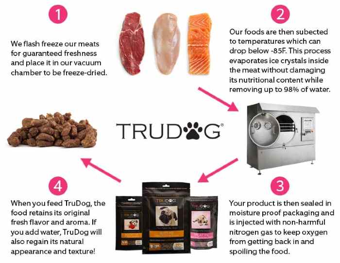 TruDog Freeze-Dried Turkey Raw Dog food